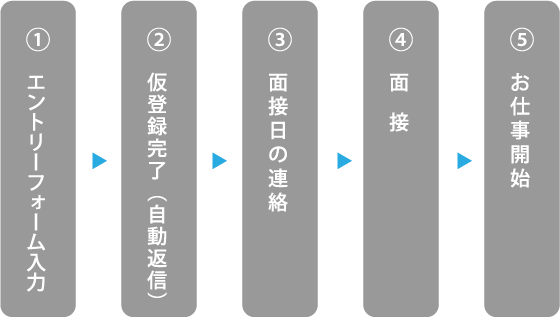 登録フォームご入力からお仕事開始までのながれ